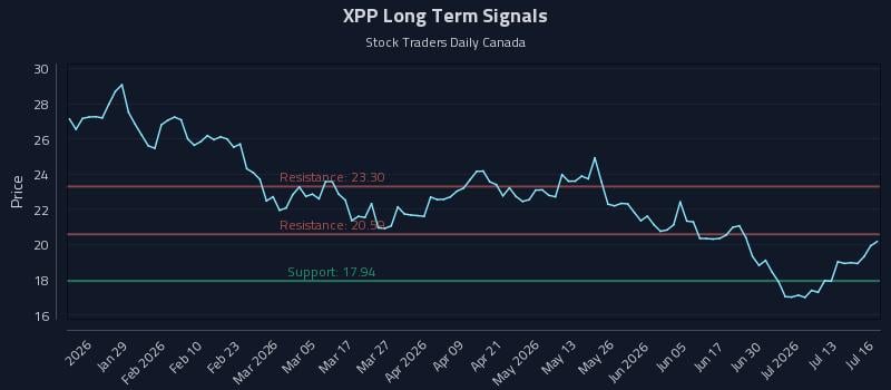 XPP Long Term Analysis for July 16 2026 XPP Long Term Analysis for July 16 2026