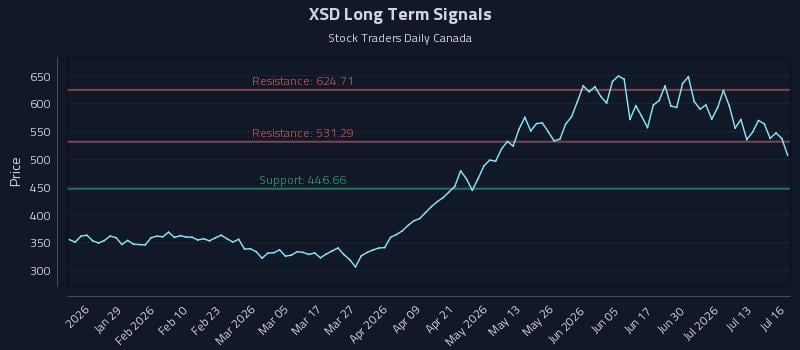 XSD Long Term Analysis for July 16 2026 XSD Long Term Analysis for July 16 2026