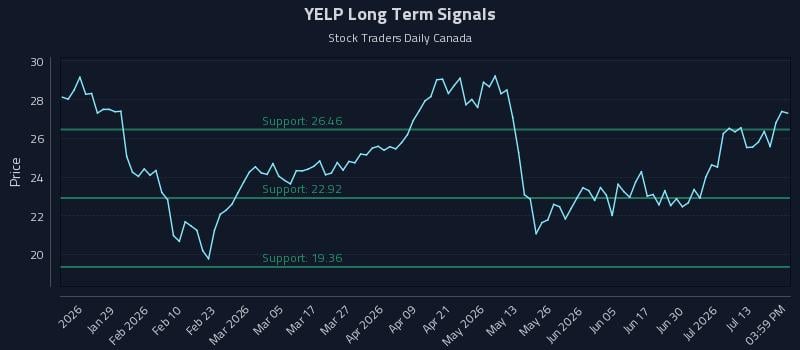 YELP Long Term Analysis for July 16 2026 YELP Long Term Analysis for July 16 2026