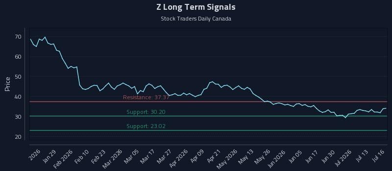 Z Long Term Analysis for July 16 2026 Z Long Term Analysis for July 16 2026