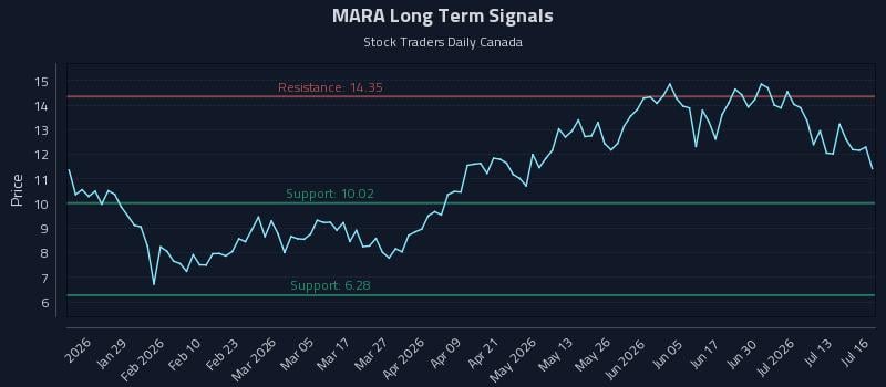 MARA Long Term Analysis for July 16 2026 MARA Long Term Analysis for July 16 2026