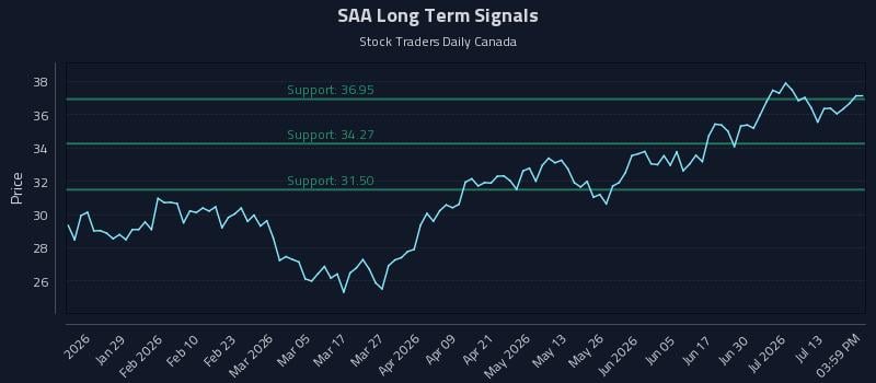SAA Long Term Analysis for July 16 2026