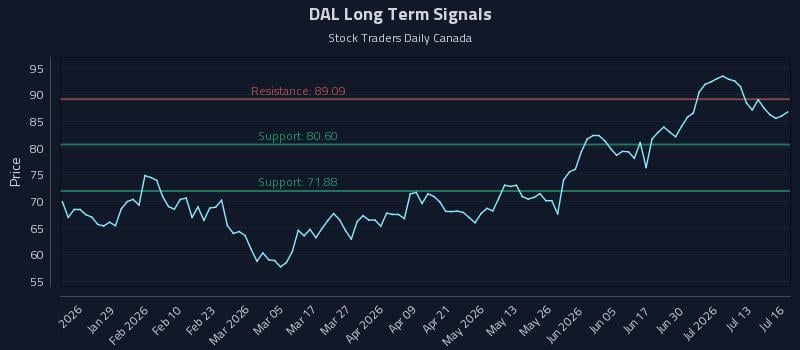 DAL Long Term Analysis for July 16 2026 DAL Long Term Analysis for July 16 2026