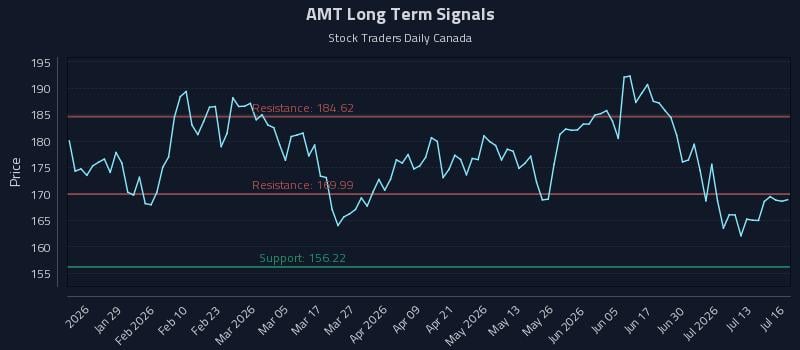 AMT Long Term Analysis for July 16 2026 AMT Long Term Analysis for July 16 2026