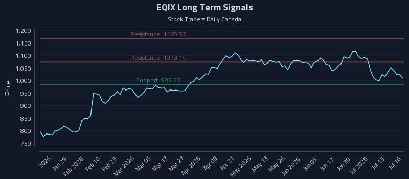 EQIX Long Term Analysis for July 16 2026 EQIX Long Term Analysis for July 16 2026