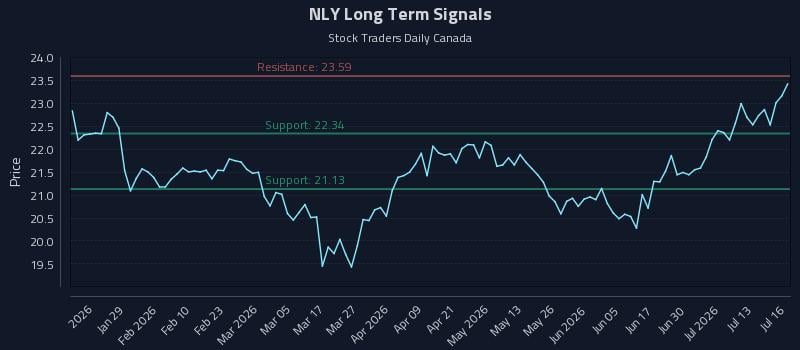 NLY Long Term Analysis for July 16 2026 NLY Long Term Analysis for July 16 2026