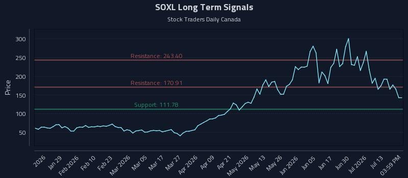 SOXL Long Term Analysis for July 16 2026