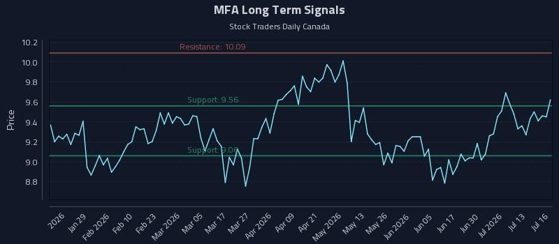 MFA Long Term Analysis for July 16 2026 MFA Long Term Analysis for July 16 2026