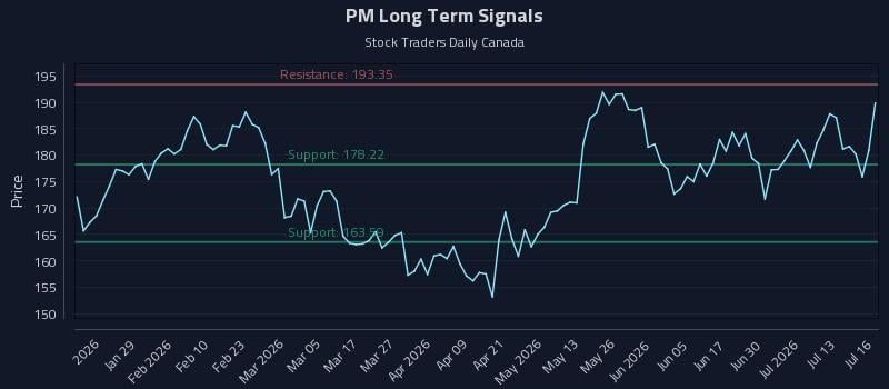 PM Long Term Analysis for July 16 2026