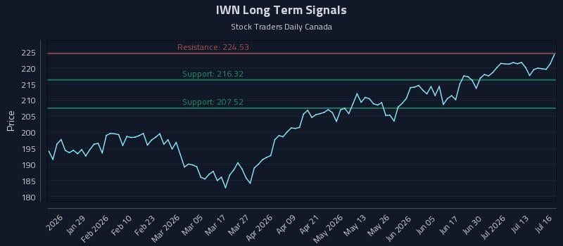 IWN Long Term Analysis for July 16 2026