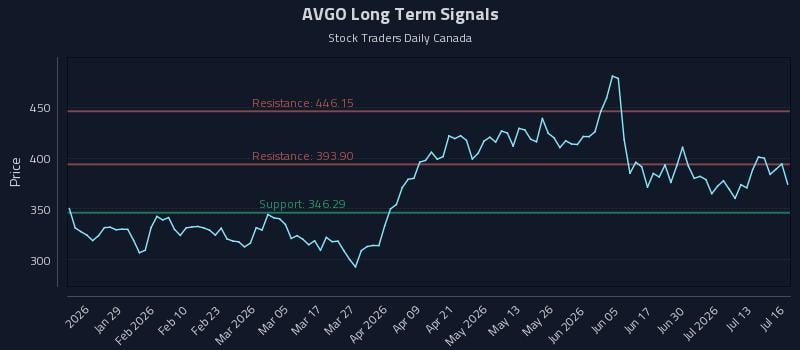 AVGO Long Term Analysis for July 16 2026 AVGO Long Term Analysis for July 16 2026
