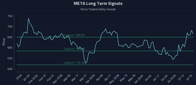 META Long Term Analysis for July 16 2026