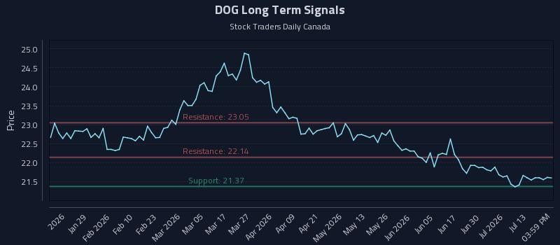 DOG Long Term Analysis for July 16 2026