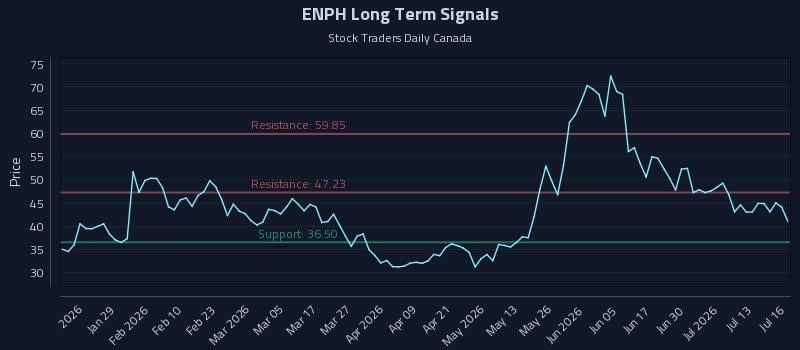 ENPH Long Term Analysis for July 16 2026