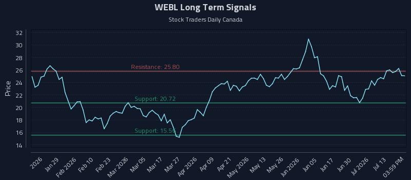 WEBL Long Term Analysis for July 16 2026 WEBL Long Term Analysis for July 16 2026
