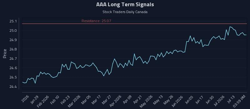 AAA Long Term Analysis for July 16 2026 AAA Long Term Analysis for July 16 2026