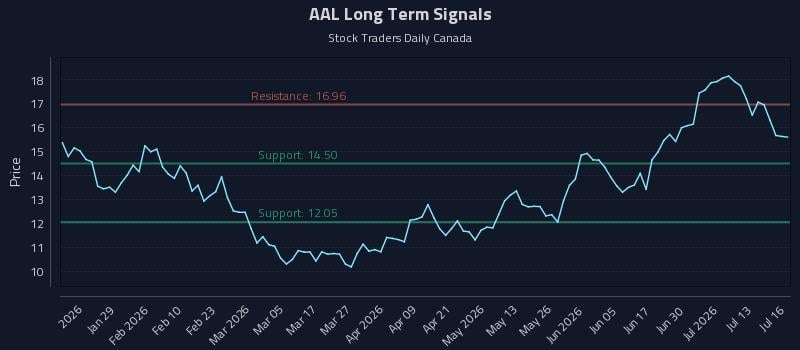AAL Long Term Analysis for July 16 2026 AAL Long Term Analysis for July 16 2026