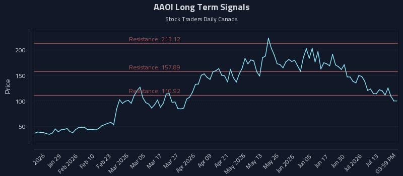 AAOI Long Term Analysis for July 16 2026 AAOI Long Term Analysis for July 16 2026