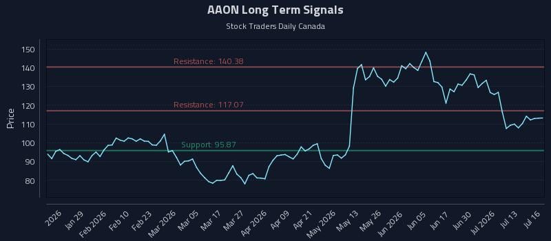 AAON Long Term Analysis for July 16 2026 AAON Long Term Analysis for July 16 2026