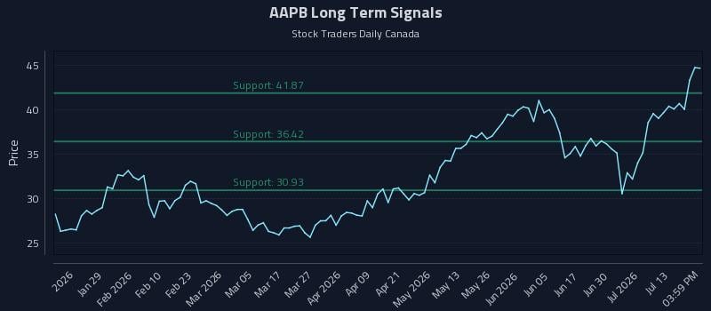 AAPB Long Term Analysis for July 16 2026 AAPB Long Term Analysis for July 16 2026