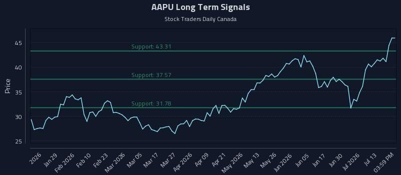AAPU Long Term Analysis for July 16 2026 AAPU Long Term Analysis for July 16 2026