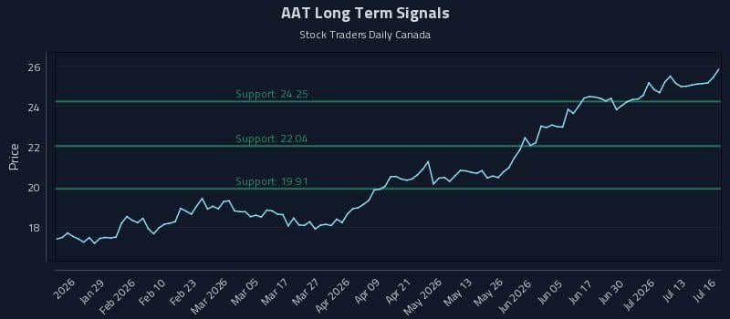 AAT Long Term Analysis for July 16 2026 AAT Long Term Analysis for July 16 2026
