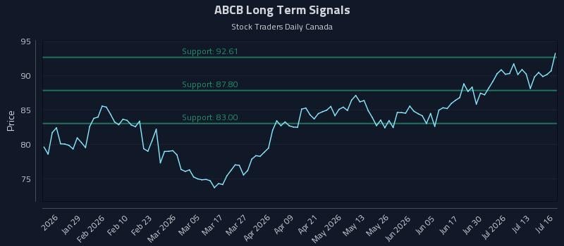 ABCB Long Term Analysis for July 16 2026 ABCB Long Term Analysis for July 16 2026
