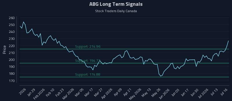 ABG Long Term Analysis for July 16 2026 ABG Long Term Analysis for July 16 2026