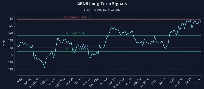 ABNB Long Term Analysis for July 16 2026