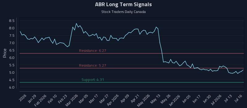 ABR Long Term Analysis for July 16 2026