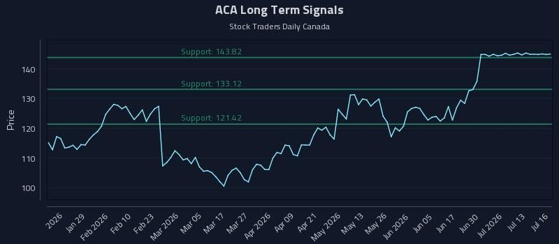 ACA Long Term Analysis for July 16 2026 ACA Long Term Analysis for July 16 2026