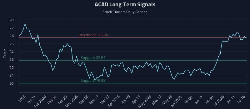 ACAD Long Term Analysis for July 16 2026