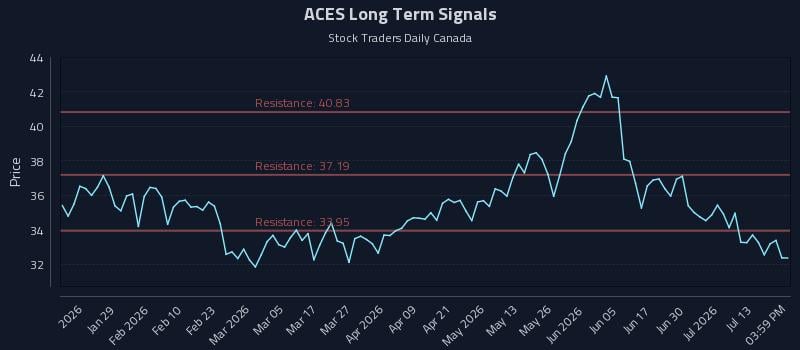 ACES Long Term Analysis for July 16 2026 ACES Long Term Analysis for July 16 2026