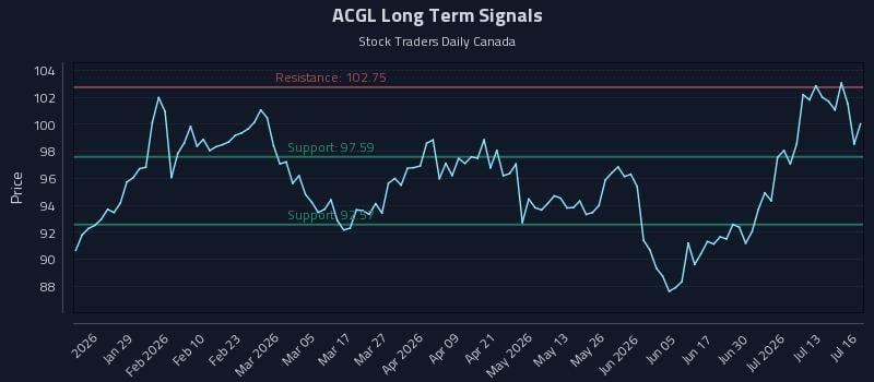 ACGL Long Term Analysis for July 16 2026 ACGL Long Term Analysis for July 16 2026
