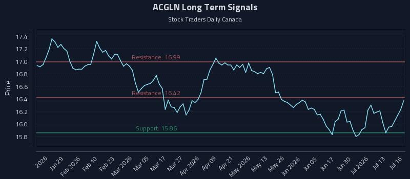 ACGLN Long Term Analysis for July 16 2026 ACGLN Long Term Analysis for July 16 2026