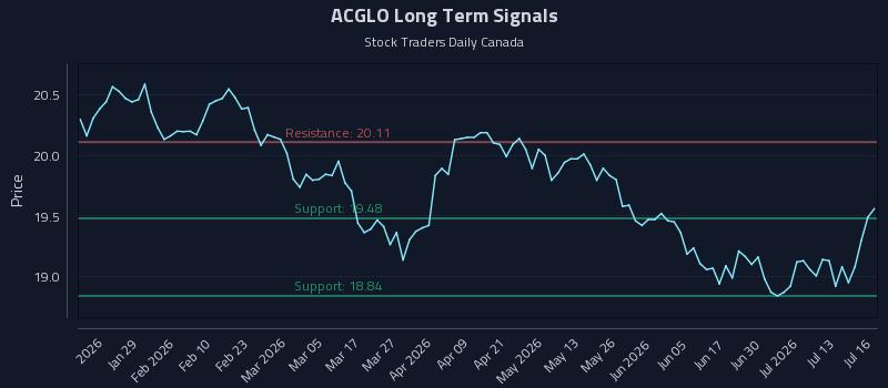 ACGLO Long Term Analysis for July 16 2026 ACGLO Long Term Analysis for July 16 2026