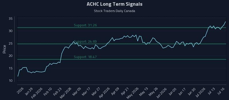 ACHC Long Term Analysis for July 16 2026 ACHC Long Term Analysis for July 16 2026