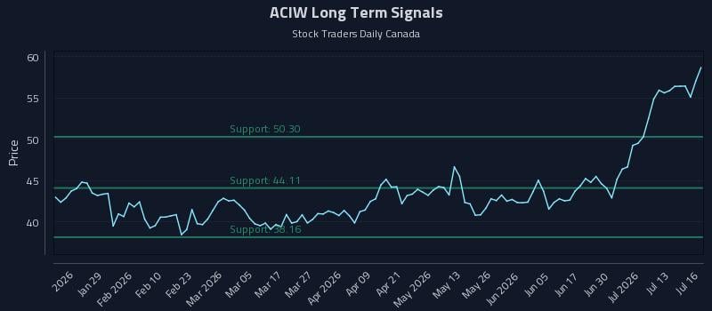 ACIW Long Term Analysis for July 16 2026