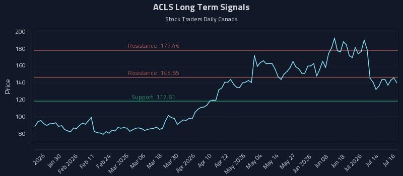 ACLS Long Term Analysis for July 17 2026 ACLS Long Term Analysis for July 17 2026