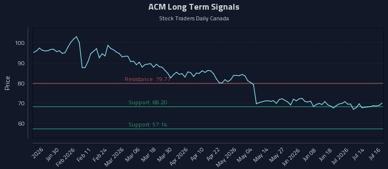 ACM Long Term Analysis for July 17 2026