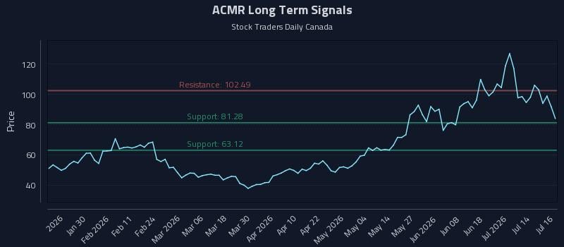 ACMR Long Term Analysis for July 17 2026 ACMR Long Term Analysis for July 17 2026