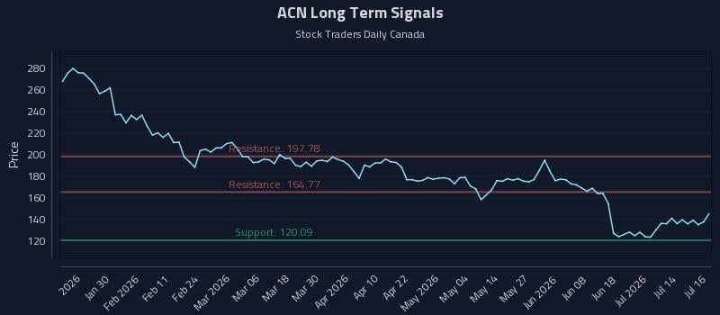 ACN Long Term Analysis for July 17 2026