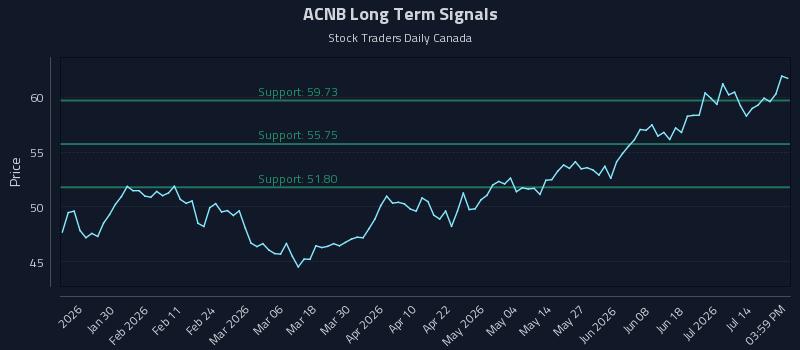 ACNB Long Term Analysis for July 17 2026 ACNB Long Term Analysis for July 17 2026