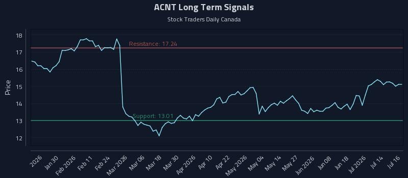 ACNT Long Term Analysis for July 17 2026