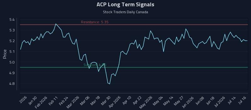 ACP Long Term Analysis for July 17 2026 ACP Long Term Analysis for July 17 2026