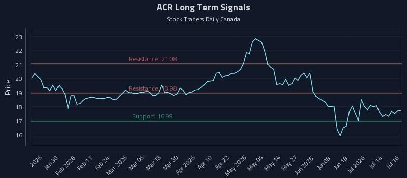 ACR Long Term Analysis for July 17 2026 ACR Long Term Analysis for July 17 2026
