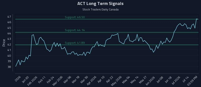 ACT Long Term Analysis for July 17 2026 ACT Long Term Analysis for July 17 2026