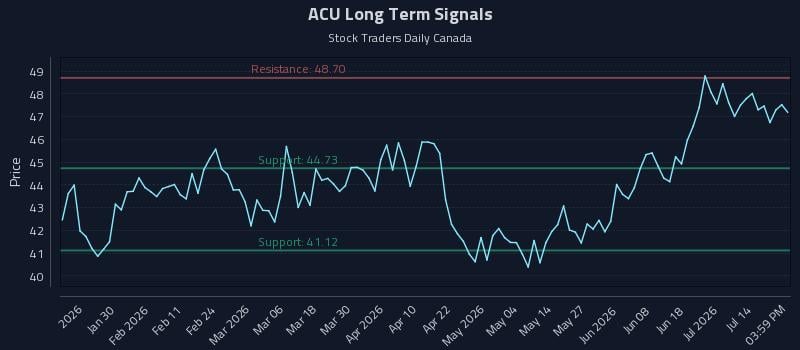 ACU Long Term Analysis for July 17 2026 ACU Long Term Analysis for July 17 2026