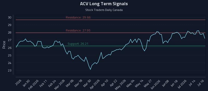 ACV Long Term Analysis for July 17 2026 ACV Long Term Analysis for July 17 2026