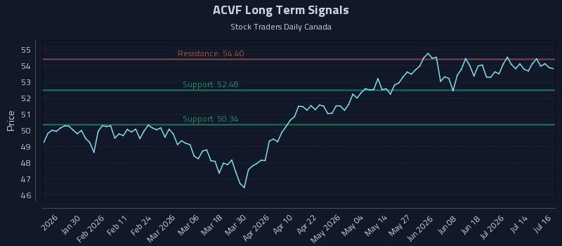ACVF Long Term Analysis for July 17 2026